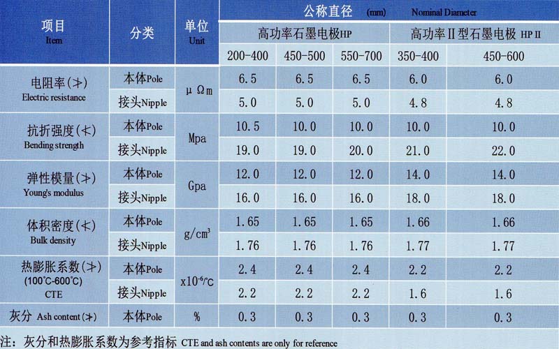 高功率石墨電極和高功率Ⅱ型石墨電極理化指標.jpg